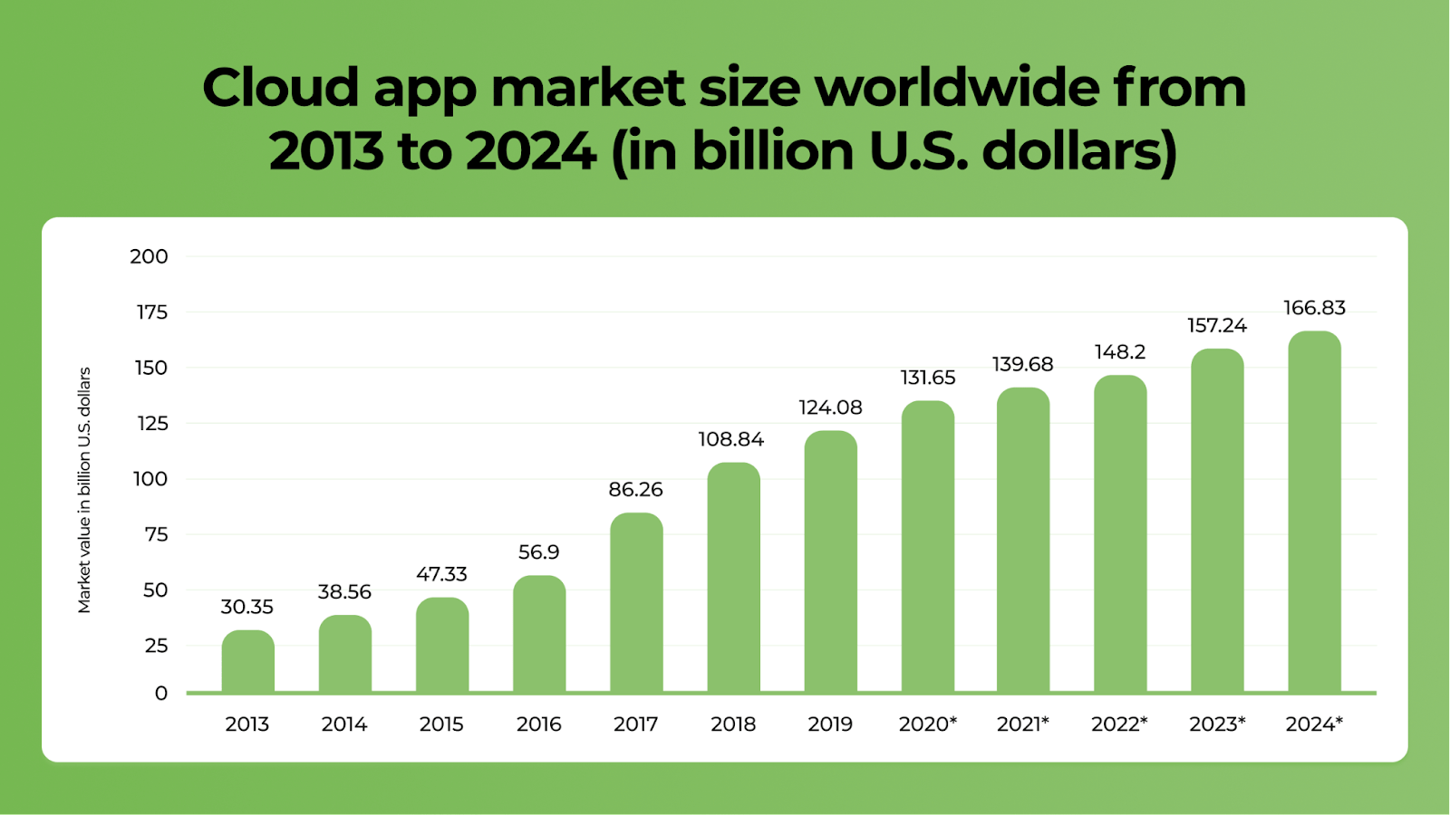 The Full Guide on Cloud App Architecture in 2022