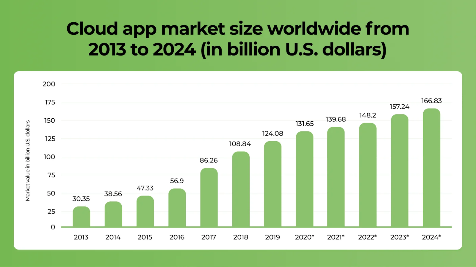 cloud app market size worldwide from 2013 to 2024 (in billion u.s. dollars) (1)